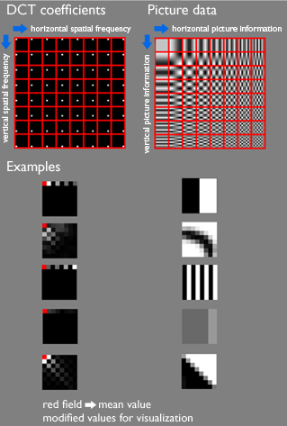 DCT example