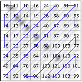 Zigzag ordering of JPEG image components