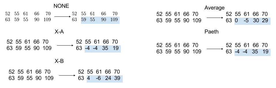 An example of applying filtering to two rows of pixel values. The impacted pixels are highlighted in blue.